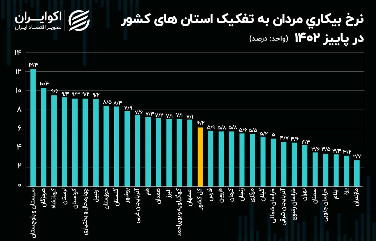 طوفان بیکاری در سیستان و بلوچستان +نمودار