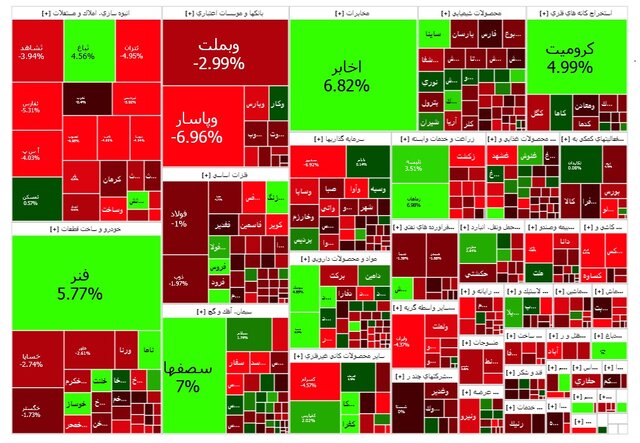 روزهای بحرانی بوس ادامه دارد/ شاخص کل چقدر ریزش کرد؟