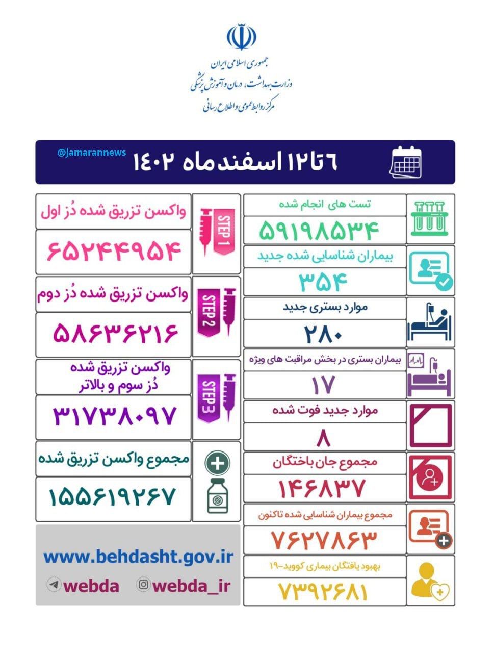 کابوس کرونا دوباره بازگشت؛ ۸فوتی و ۳۵۴ بیمار جدید! +عکس کابوس کرونا دوباره بازگشت؛ ۸فوتی و ۳۵۴ بیمار جدید! +عکس