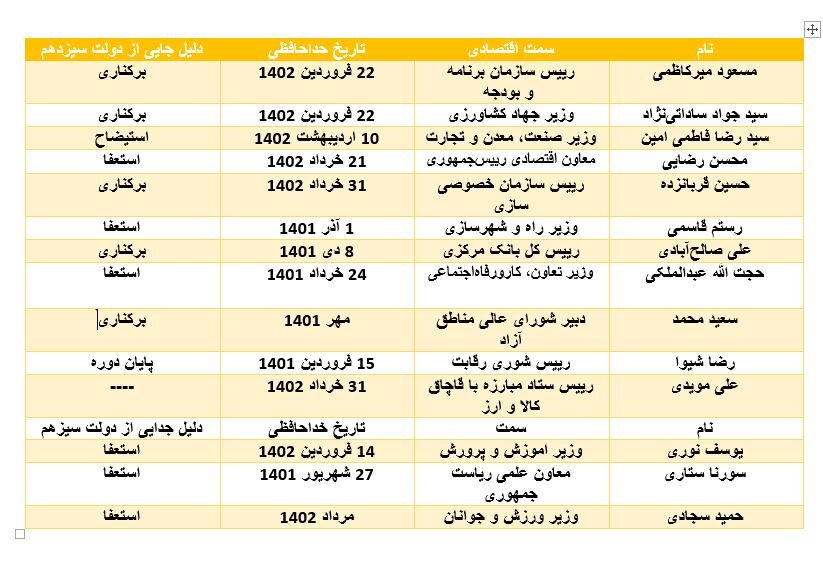 اخراجی‌های دولت سیزدهم را بشناسید؛ تیم رئیسی زیر و رو شد! +جدول