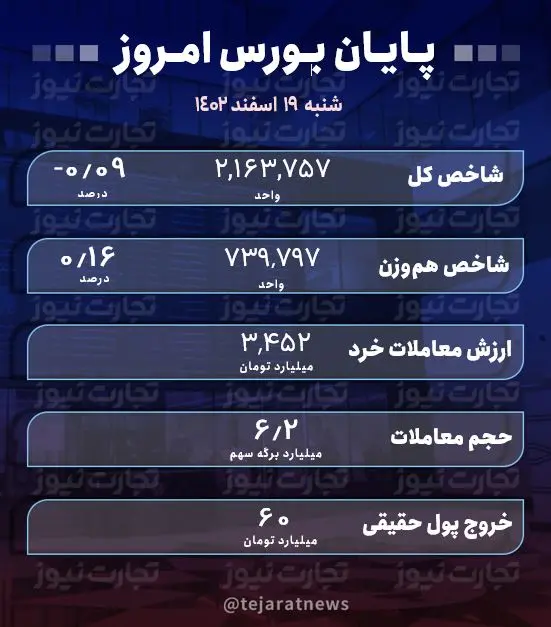 بازار سهام امروز معامله‌گران را سردرگم کرد/ شاخص کل چقدر ریخت؟