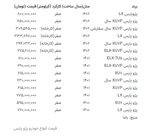 افزایش قیمت عجیب و غریب پژو پارس؛ صعود ۲۰ میلیونی خودروی پرتقاضا! + جدول افزایش قیمت عجیب و غریب پژو پارس؛ صعود ۲۰ میلیونی خودروی پرتقاضا! + جدول