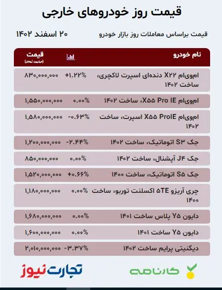 سوگولی ایران خودرو در آستانه میلیاردی شدن/ قیمت خودرو در بازار آزاد اموز ۲۰ اسفند