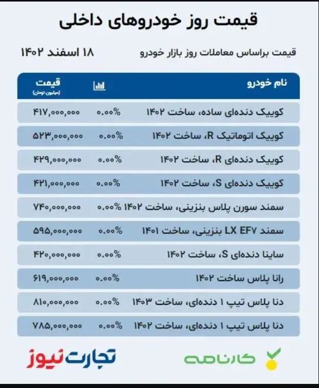افزایش ۳۵ میلیونی قیمت این خودروی پرتقاضا و رشد چشمگیر قیمت دناپلاس +جدول