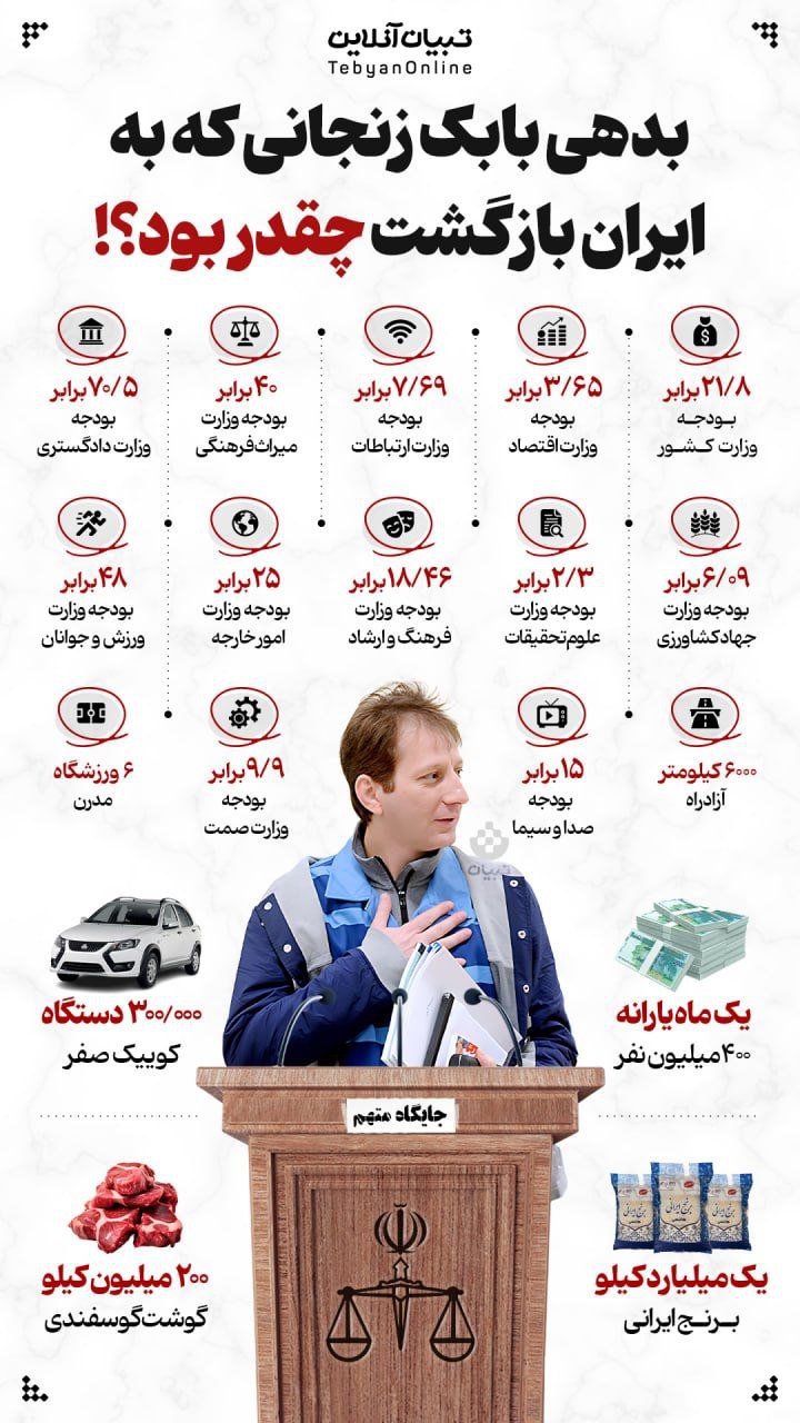 بدهی بابک زنجانی معادل یارانه ۴۰۰میلیون نفر +عکس بدهی بابک زنجانی معادل یارانه ۴۰۰میلیون نفر +عکس