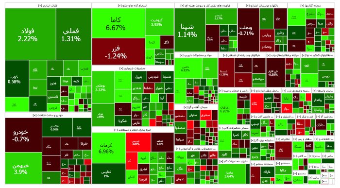 رشد ۱۰۰ هزار واحدی شاخص بورس/ کانال ۲٫۳ میلیونی فتح شد