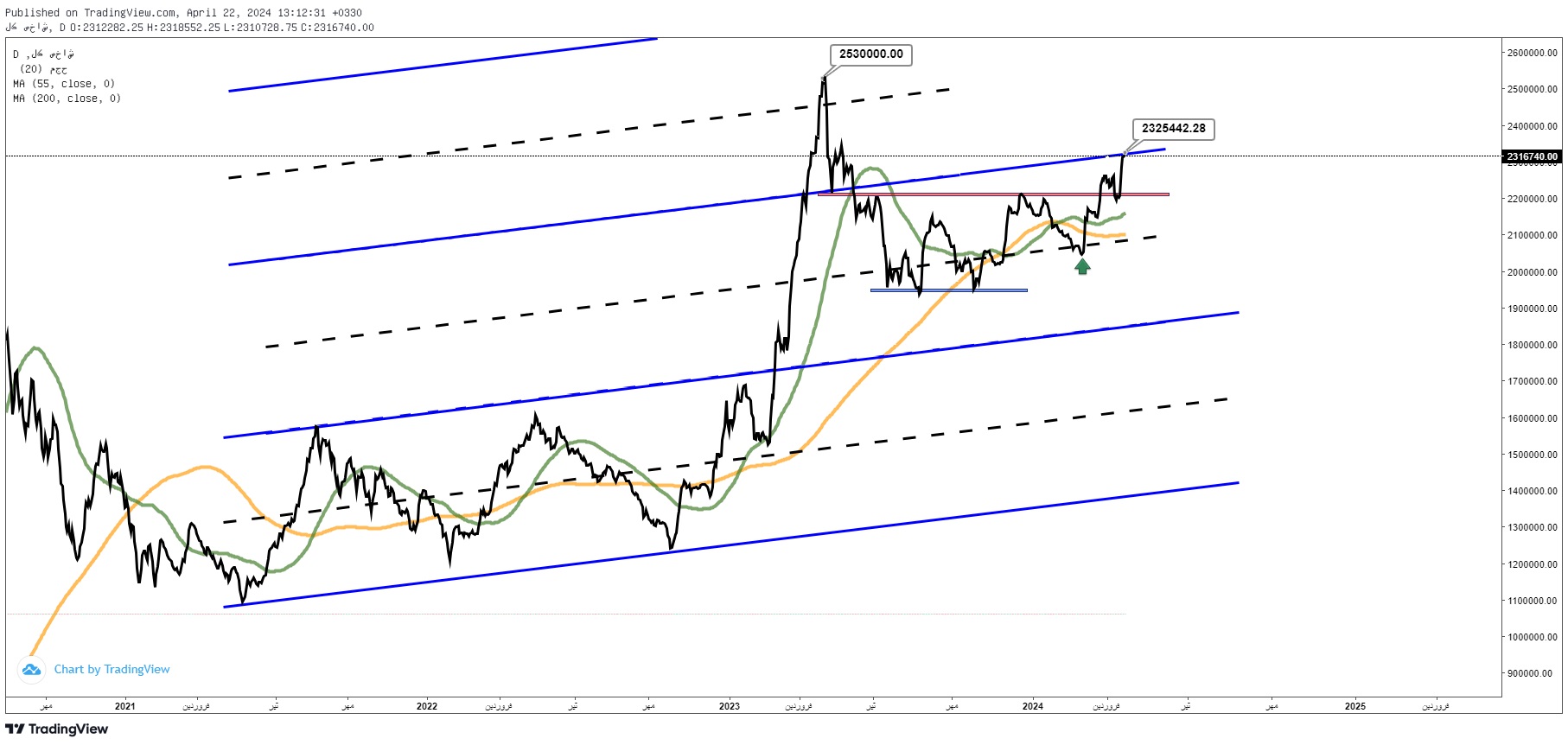 پیش‌بینی بورس فرداسه شنبه ۴ اردیبهشت ماه ۱۴۰۳