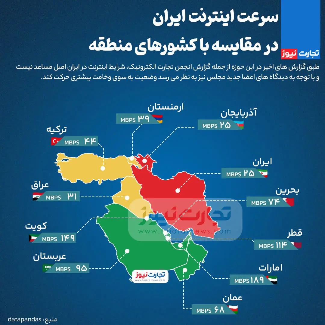 مقایسه سرعت اینترنت ایران با کشورهای منطقه +عکس