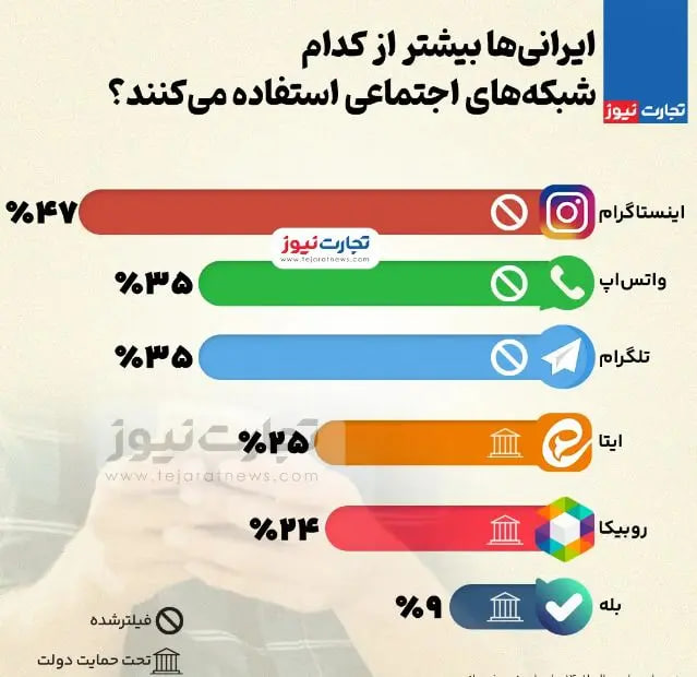 محبوبیت اینستاگرام و واتس‌اپ در ایران؛ فیلترینگ بازهم شکست خورد