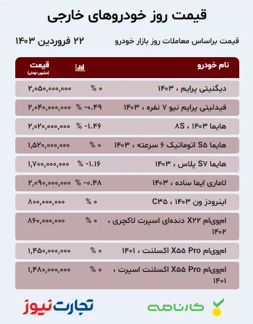 قیمت خودرو در بازار آزاد امروز چهارشنبه ۲۲ فروردین ۱۴۰۳