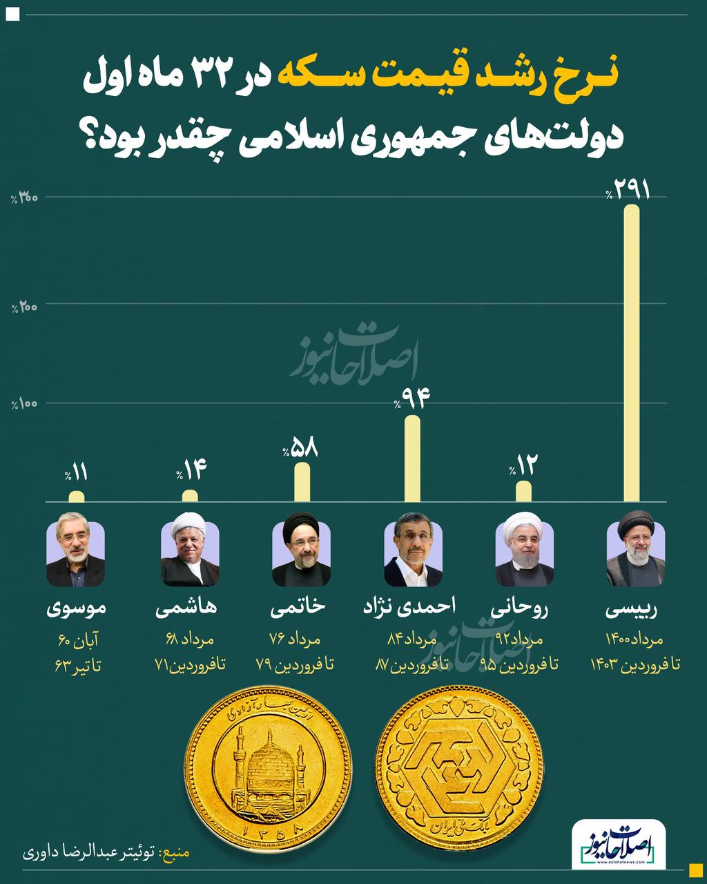 رئیسی رکورد احمدی‌نژاد را در قیمت سکه شکست! +نمودار