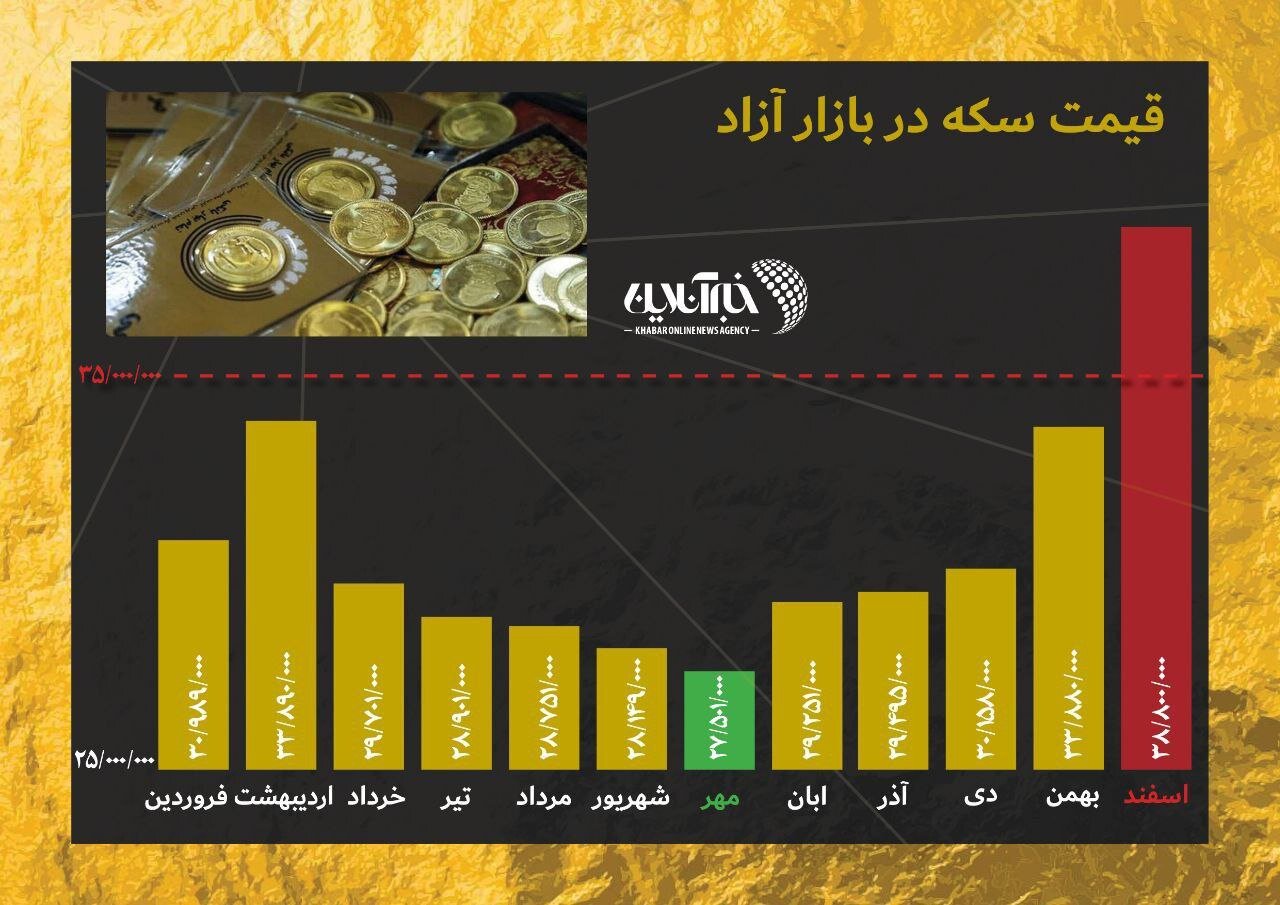 رکوردشکنی رعدآسا قیمت سکه در اولین روز کاری سال ۱۴۰۳ +نمودار