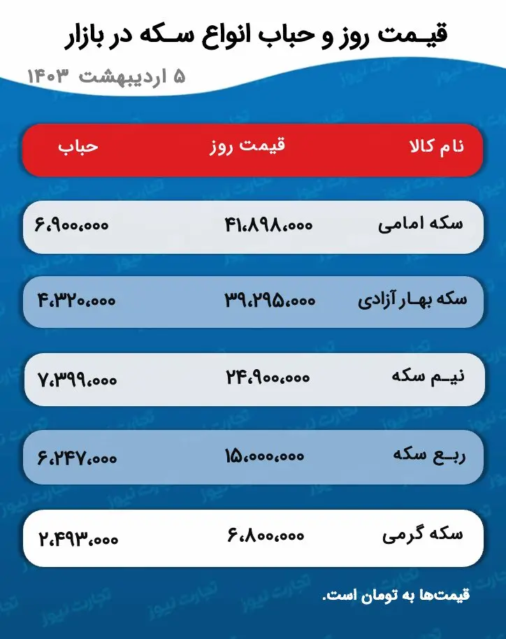 عقب‌نشینی‌های میلیونی در بازار طلا ادامه دارد؟