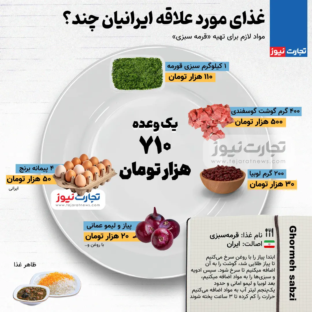 غذای مورد علاقه ایرانیان ۷۱۰هزار تومان +اینفوگرافیک