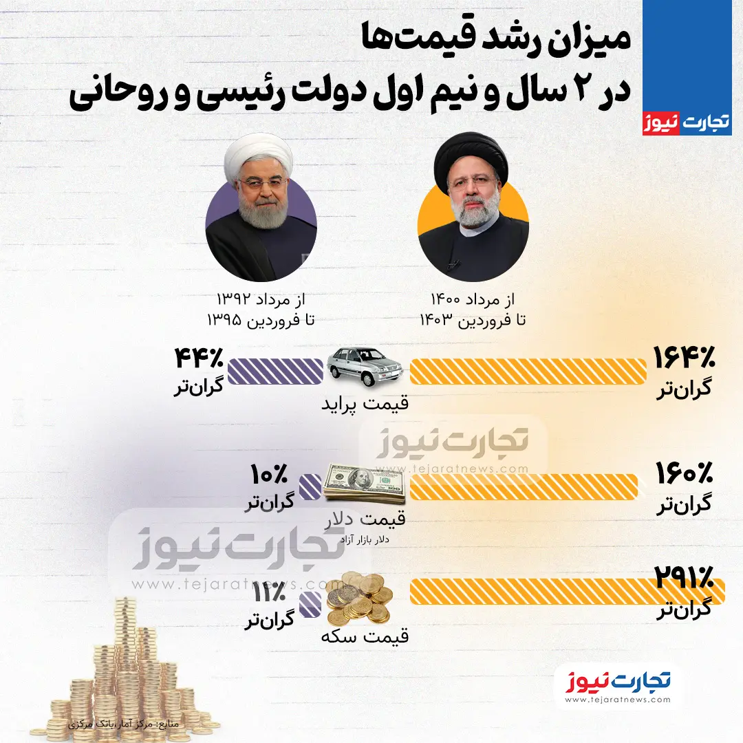 رئیسی روی روحانی را کم کرد؛ رشد ۲۹۱درصدی قیمت سکه در دولت سیزدهم +اینفوگرافیک