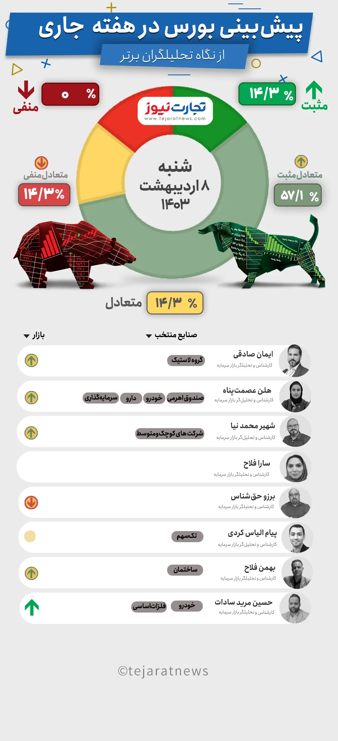 پیشبینی بورس هفته دوم اردیبهشت ۱۴۰۳ +اینفوگرافیک پیشبینی بورس هفته دوم اردیبهشت ۱۴۰۳ +اینفوگرافیک