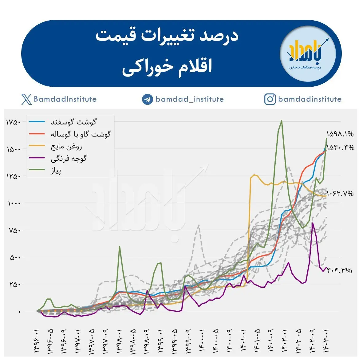 گوشت و پیاز و روغن در سالهای اخیر چقدر گران شدند؟ +جدول گوشت و پیاز و روغن در سالهای اخیر چقدر گران شدند؟ +جدول