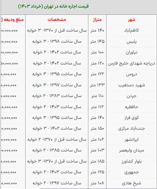 تهرانی‌ها با چه مبالغی خانه اجاره می‌کنند‌؟ +جدول