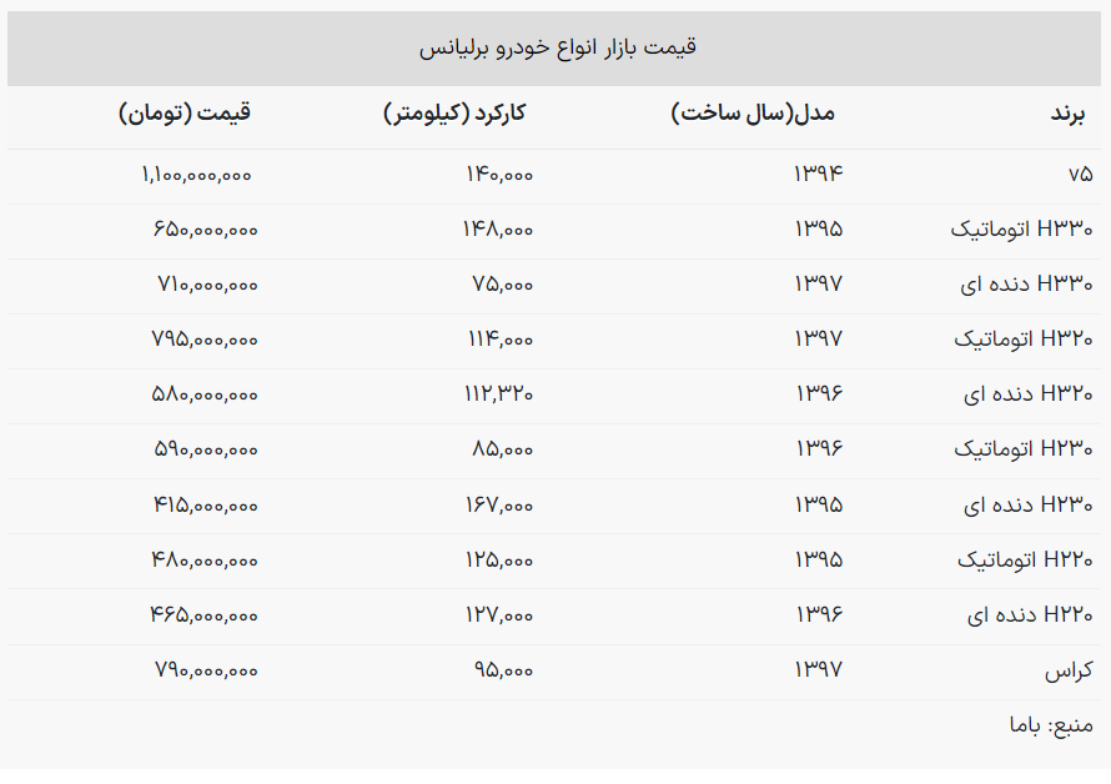 قیمت روز محصولات «برلیانس» در بازار آزاد