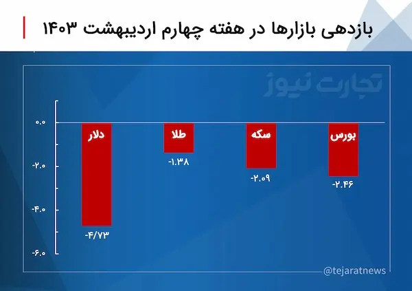 وضعیت بازار ارز، طلا، سکه و بورس هفته چهارم اردیبشهت