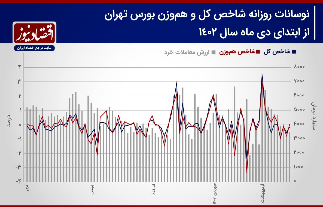 پیش بینی بورس هفته سوم اردیبهشت ۱۴۰۳