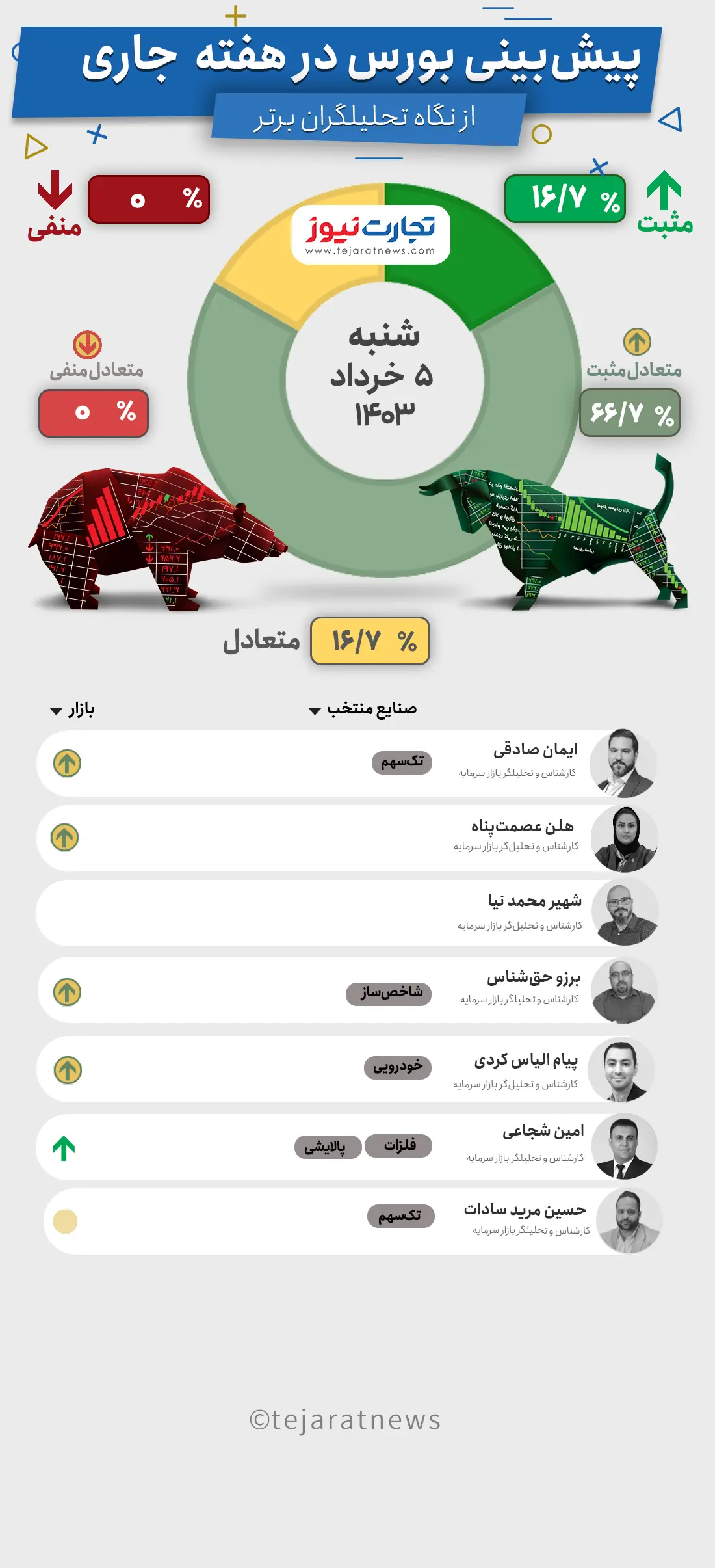 پیش بینی بورس هفته اول خرداد ۱۴۰۳ +اینفوگرافیک