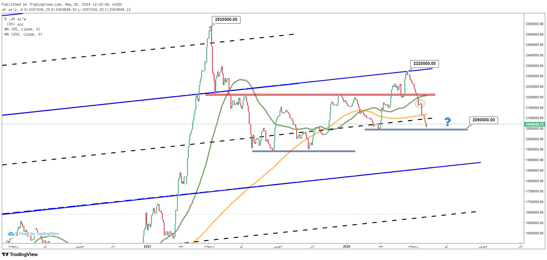 پیش‌بینی بورس فردا چهارشنبه ۹ خرداد ۱۴۰۳