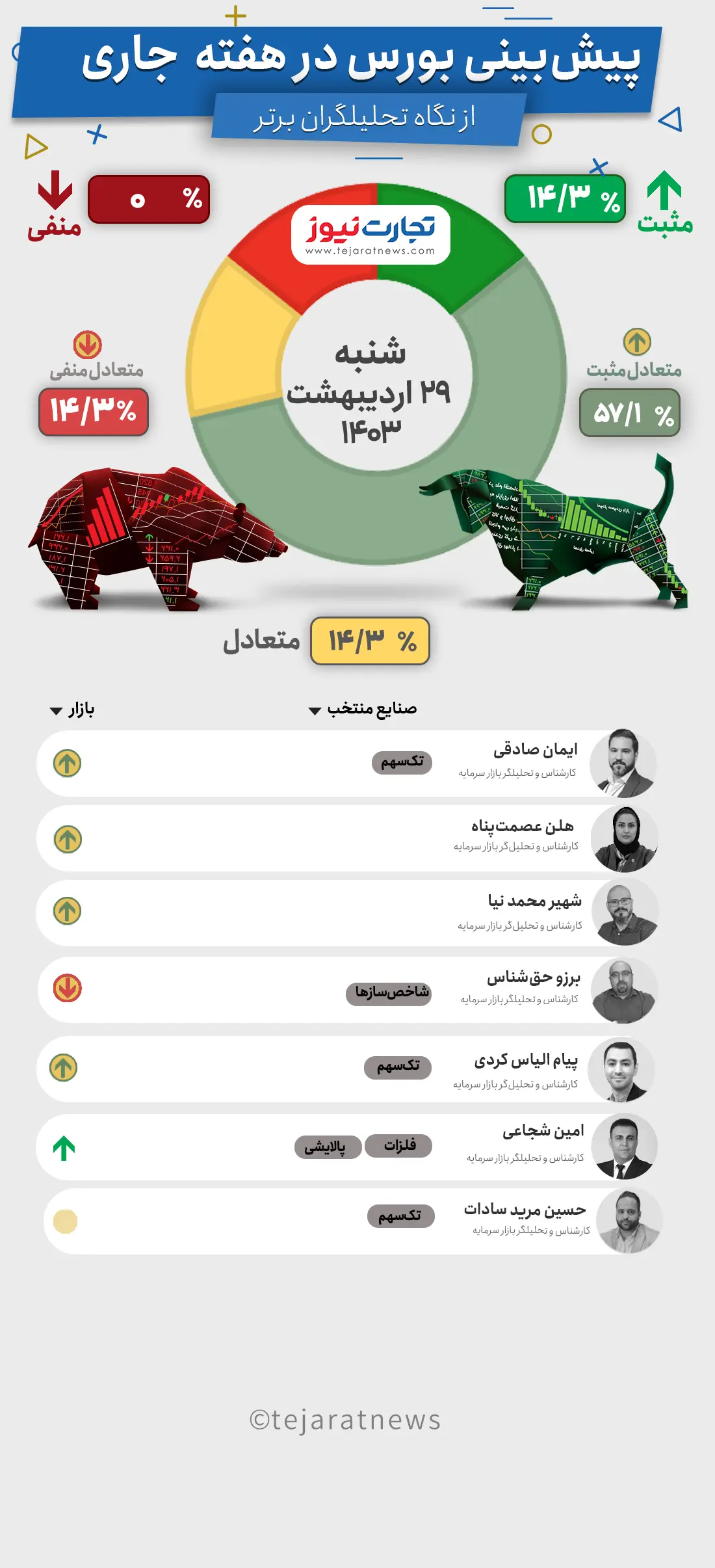 پیش بینی بورس هفته پایانی اردیبهشت ۱۴۰۳ +اینفوگرافیک