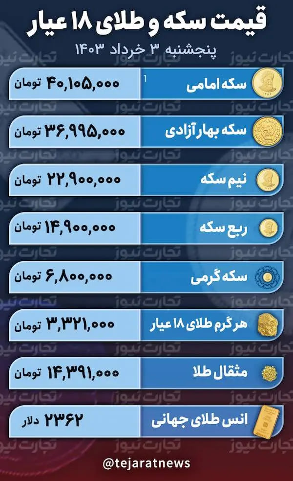 تغییر مسیر طلا و دلار؛ قیمت سکه کاهشی شد