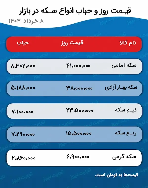 پیش‌ بینی قیمت طلا و سکه فردا ۹ خرداد ۱۴۰۳