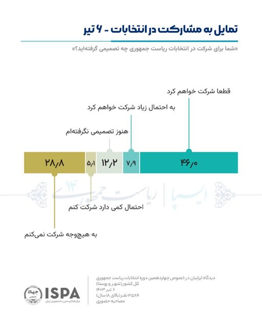 غافلگیری نظرسنجی جدید انتخابات؛ کدام نامزد پیشتاز است +عکس