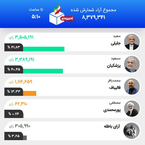 رقابت شدید جلیلی و پزشکیان؛ نتایج اولیه انتخابات اعلام شد