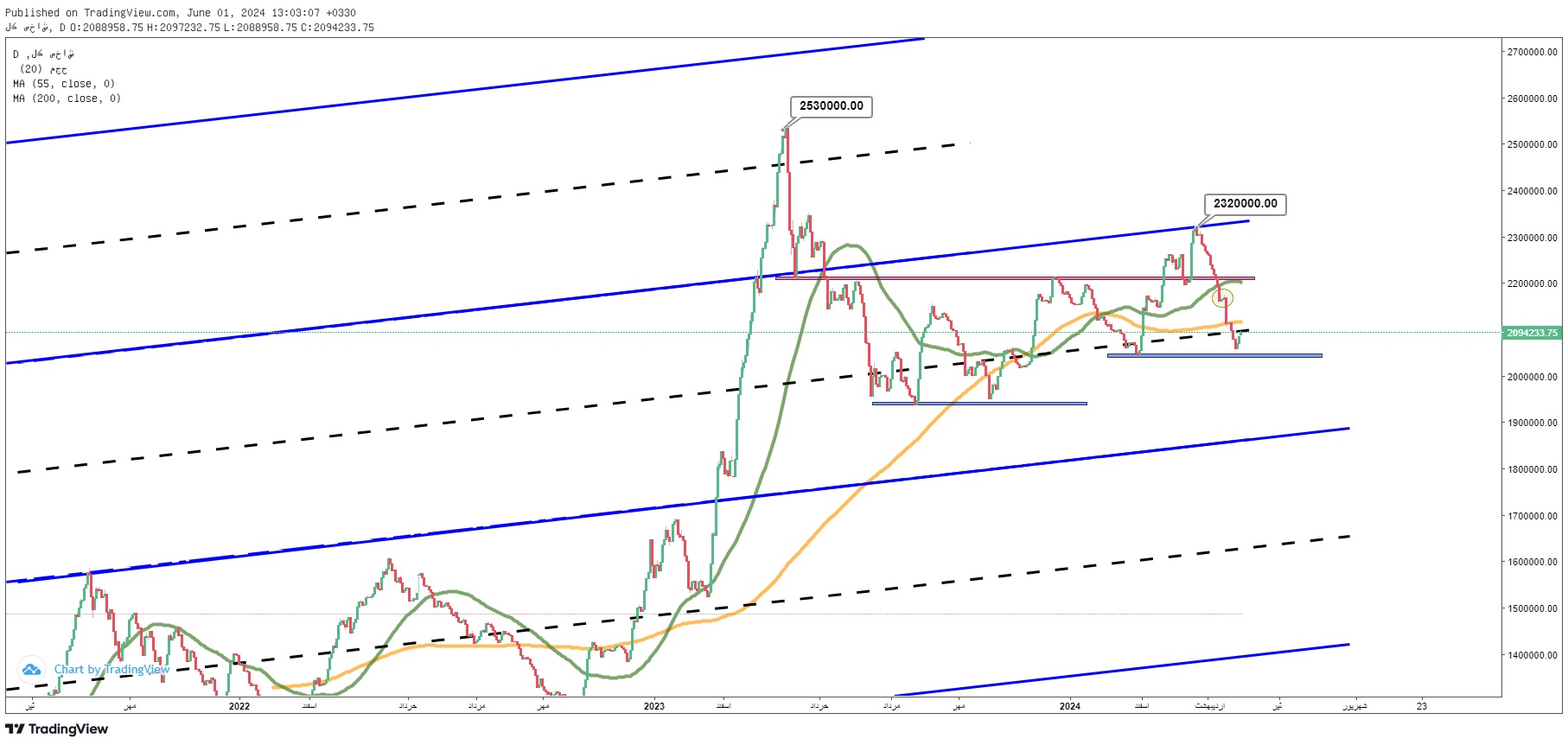 پیش‌بینی بورس فردا یک‌شنبه ۱۳ خرداد ۱۴۰۳