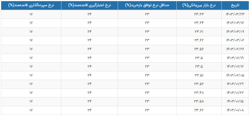 سود بین‌بانکی چه تغییری کرد؟ +جدول