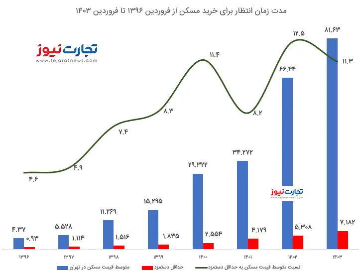 شکاف میان قیمت مسکن و میزان دستمزدها عمیق‌تر شد +نمودار