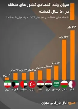کمترین رشد اقتصادی در منطقه متعلق به کدام کشور است؟ +جدول