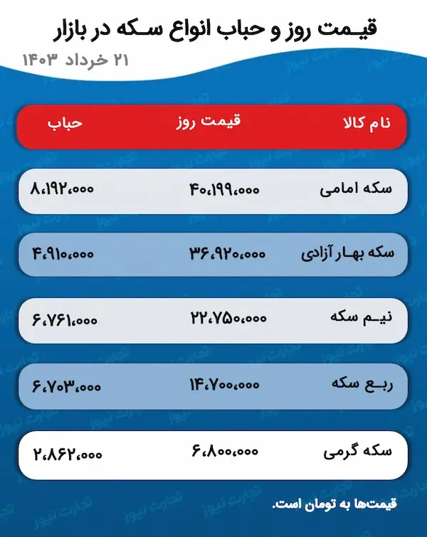پیش‌ بینی قیمت طلا و سکه سه‌شنبه ۲۲ خرداد ۱۴۰۳