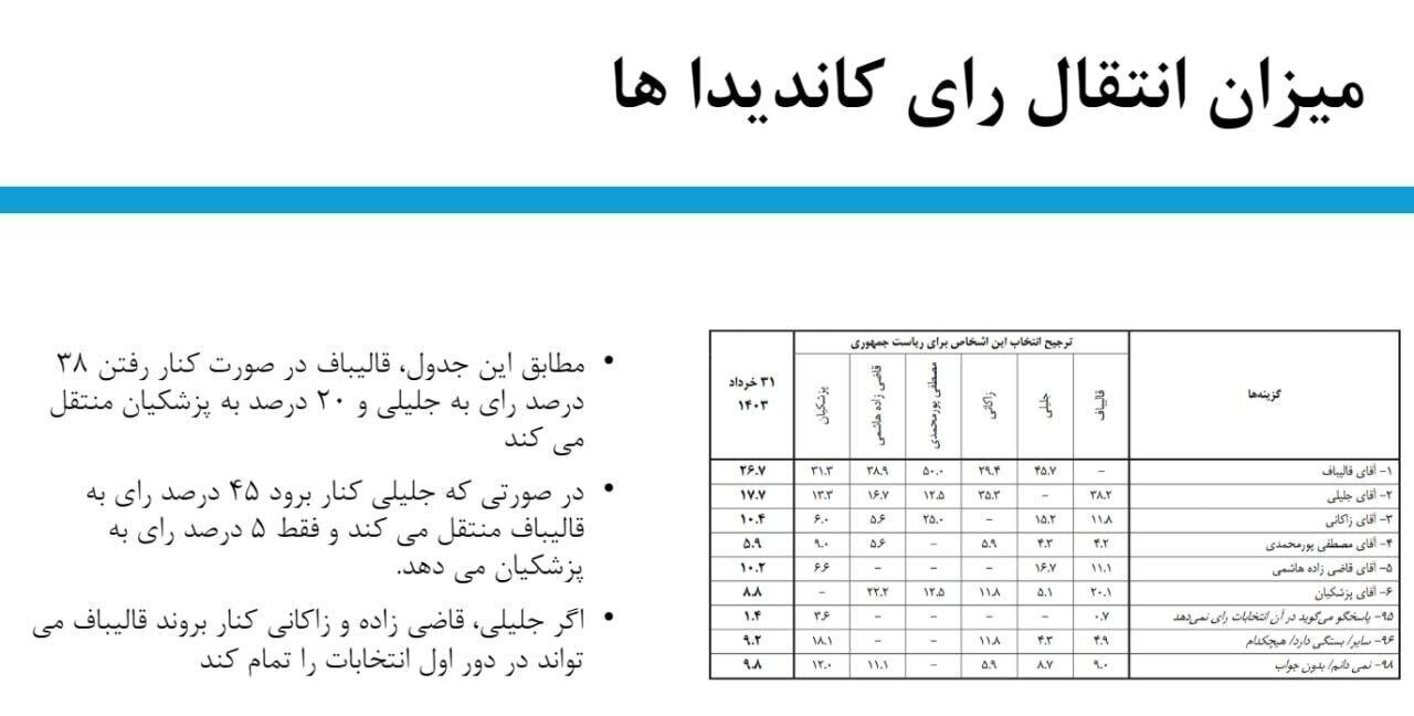 حملات به سعید جلیلی شدت گرفت؛ نظرسنجی که از جلیلی پنهان کردند