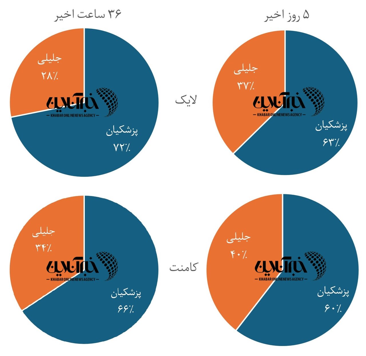 پزشکیان بازهم برنده شد! +تصاویر