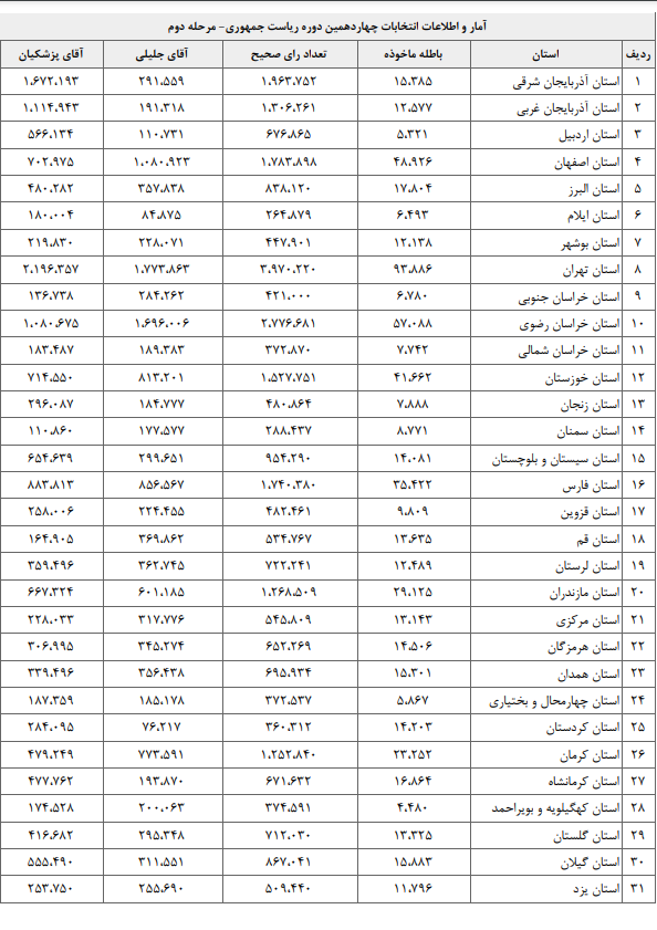 استان‌های طرفدار پزشکیان و جلیلی در مرحله دوم انتخابات مشخص شدند +عکس