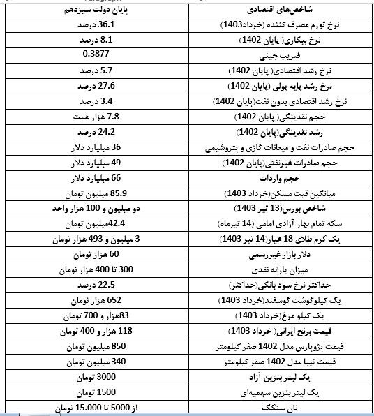 واقعیت‌هایی که دولت جدید باید بداند؛ وضعیت اقتصاد ایران در زمان تحویل به مسعود پزشکیان چگونه است؟