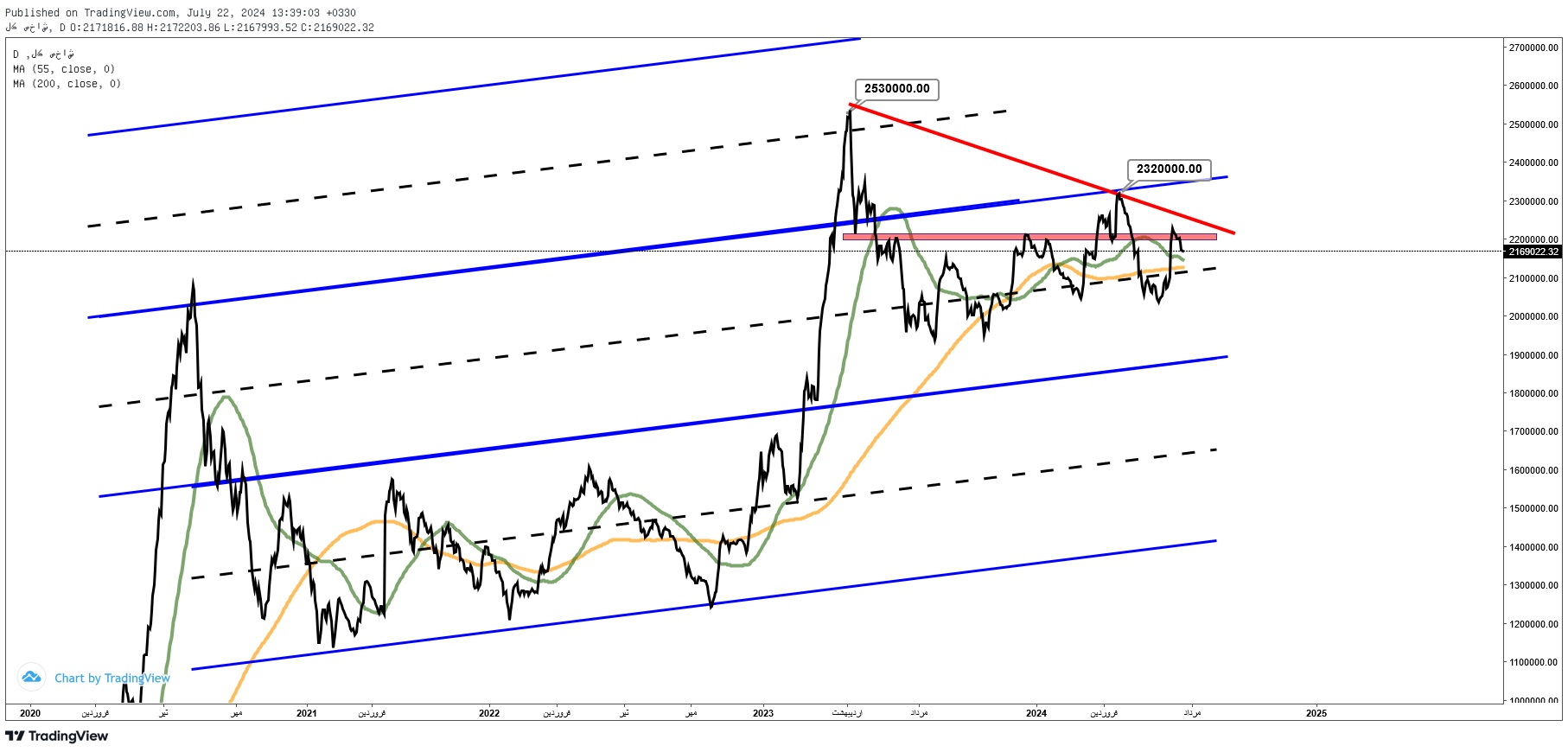 پیش‌بینی بورس فردا سه‌شنبه ۲ مرداد ۱۴۰۳