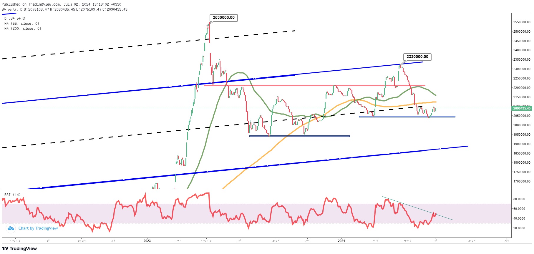پیش‌بینی بورس فردا چهارشنبه ۱۳ تیر ۱۴۰۳