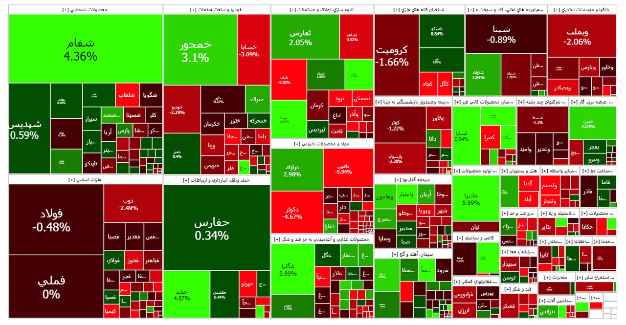 رشد دستوری متوقف شد؛ معاملات بازهم ریزشی شد
