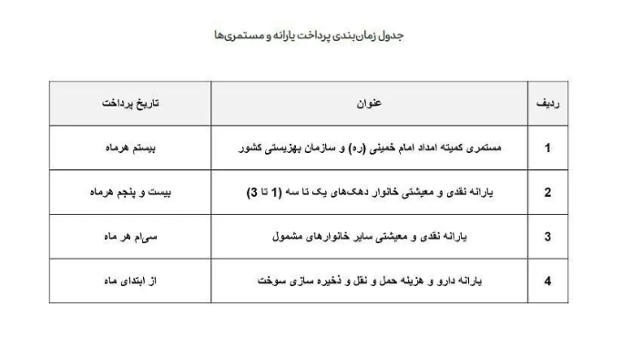 مبلغ دقیق یارانه هر دهک و زمان پرداخت آن مشخص شد +جزییات