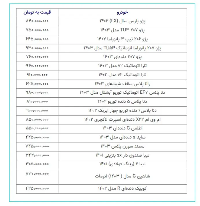 سقوط ادامهدار قیمت خودروها؛ آخرین قیمت پژو، تیبا، سمند و شاهین +جدول سقوط ادامهدار قیمت خودروها؛ آخرین قیمت پژو، تیبا، سمند و شاهین +جدول