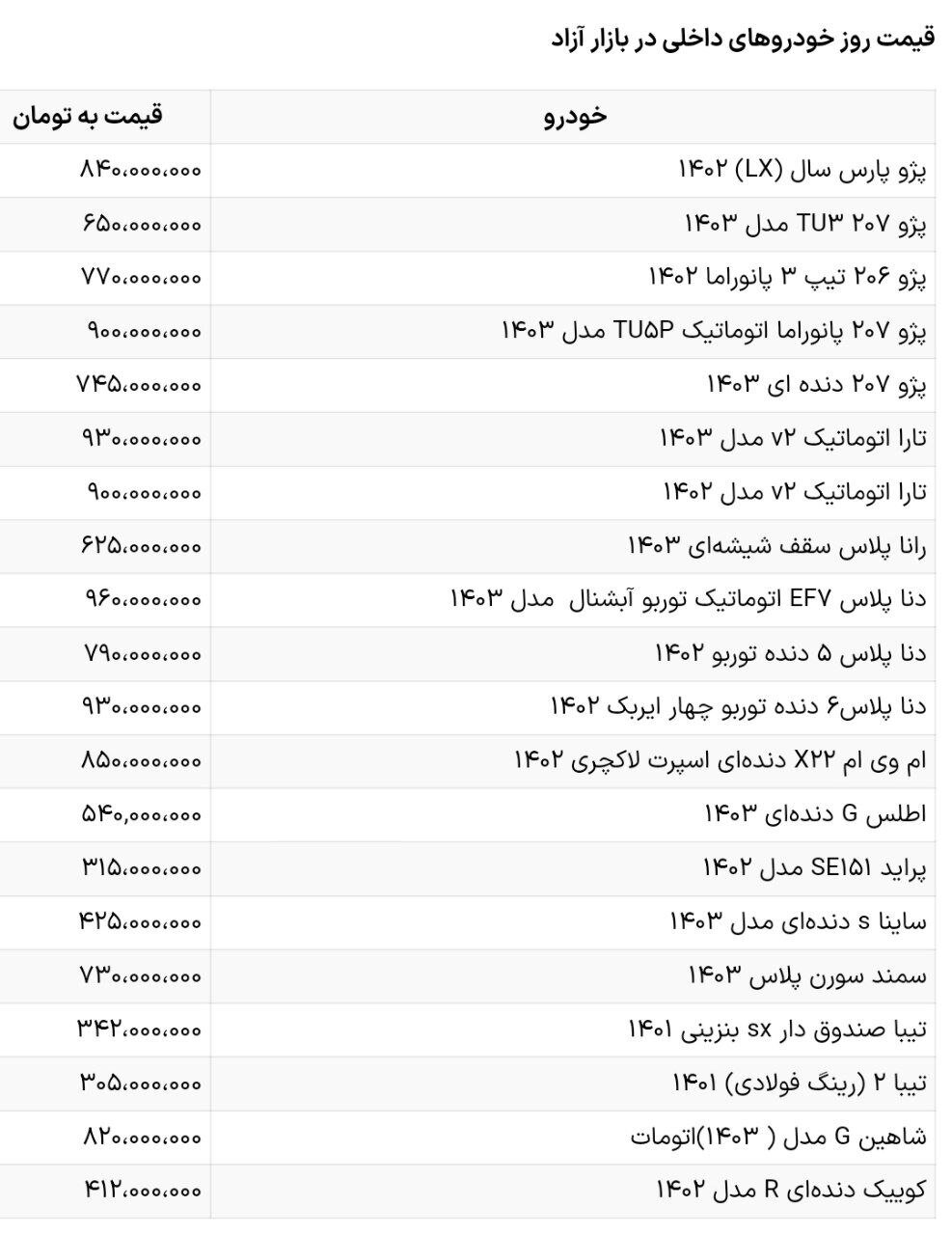 زلزله در بازار خودرو؛ شیب کاهش قیمتها تند شد +قیمت زلزله در بازار خودرو؛ شیب کاهش قیمتها تند شد +قیمت