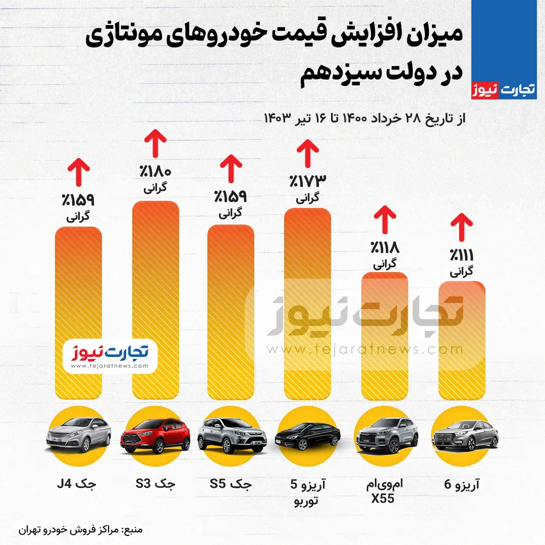 این خودرو در دولت رئیسی ۱۸۰درصد گران شد +اینفوگرافیک