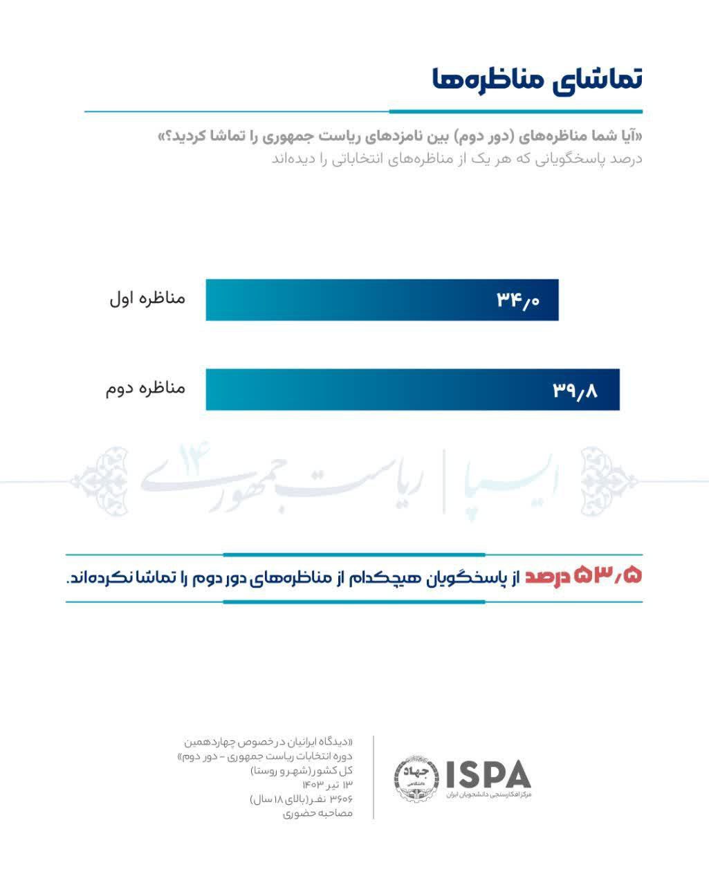 پیروزی پزشکیان در انتخابات در یک نظرسنجی معتبر +تصاویر