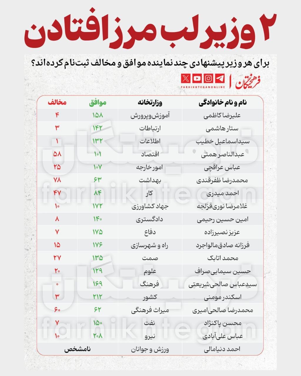 هر وزیر پیشنهادی چند موافق و مخالف داشت؟/ دو وزیر پیشنهادی لب مرزی هستند هر وزیر پیشنهادی چند موافق و مخالف داشت؟/ دو وزیر پیشنهادی لب مرزی هستند